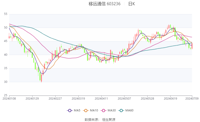 移远通信：预计2024年上半年盈利2亿元 同比扭亏