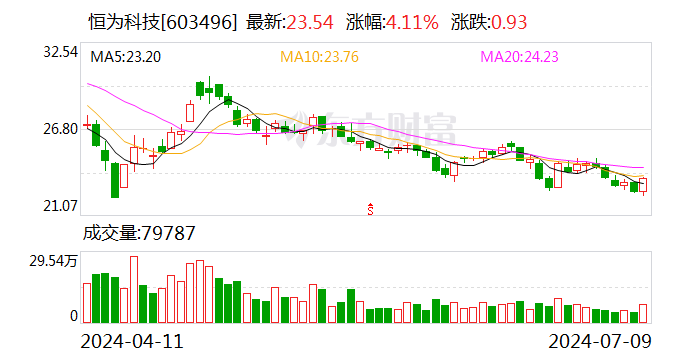 恒为科技：上半年净利润同比预增303.61%-333.29%