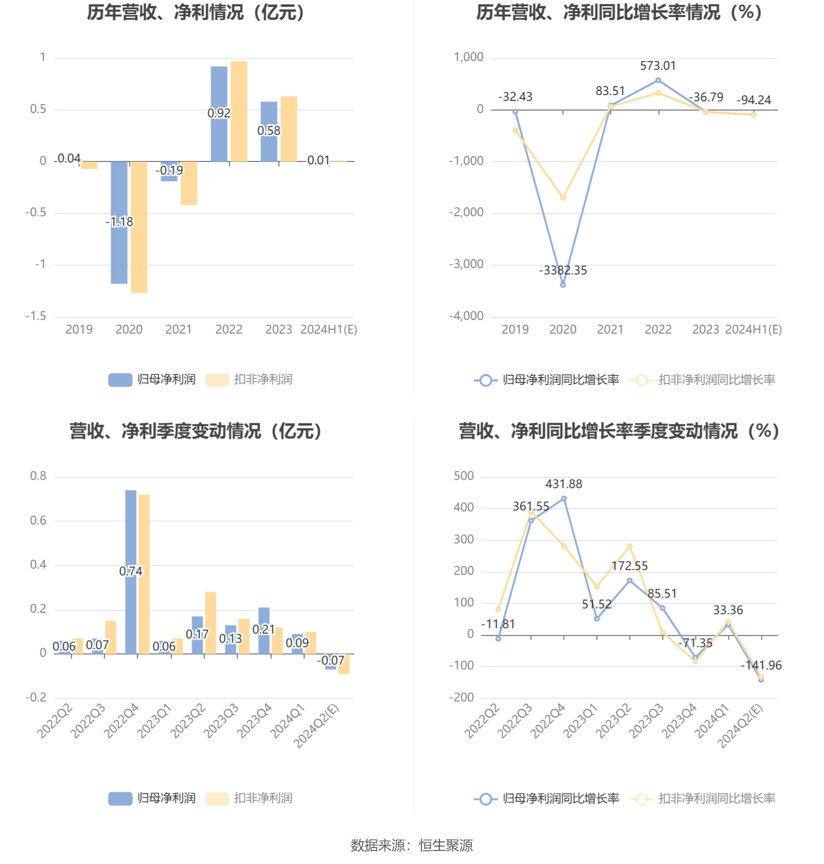 国投中鲁：2024年上半年净利同比预降93.6%-94.88%