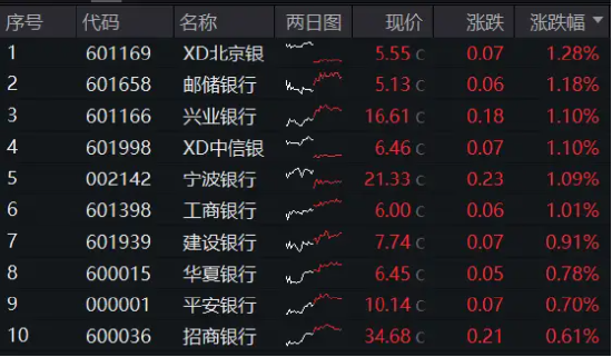 2699亿现金本周发放！年内“最强板块”继续涨，“宇宙行”再攀新高，银行ETF（512800）逆市3连阳