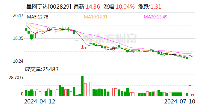 星网宇达：预计2024年上半年亏损1000万元-2000万元 同比由盈转亏
