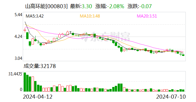 山高环能：预计上半年净亏损3500万元–3700万元