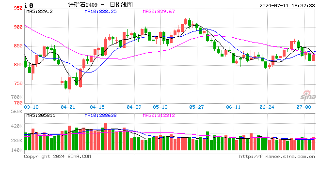 光大期货0711热点追踪：铁矿的反弹会不会是昙花一现？