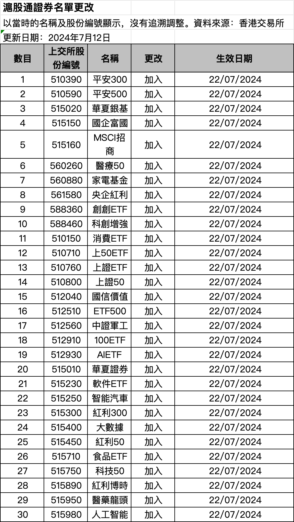 这个周末，ETF互联互通迎来首次大扩容