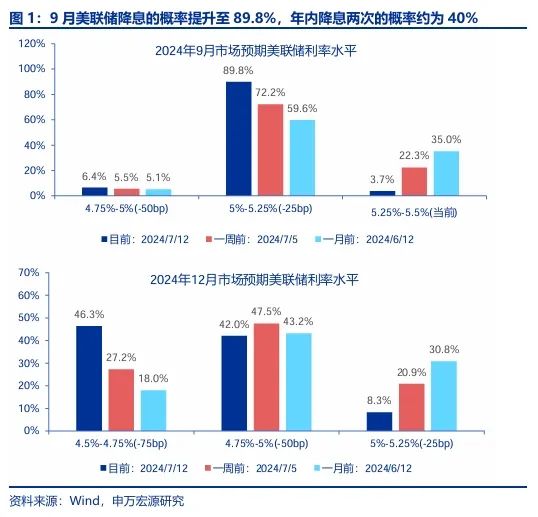 申万宏源策略：美联储降息交易在A股的演绎