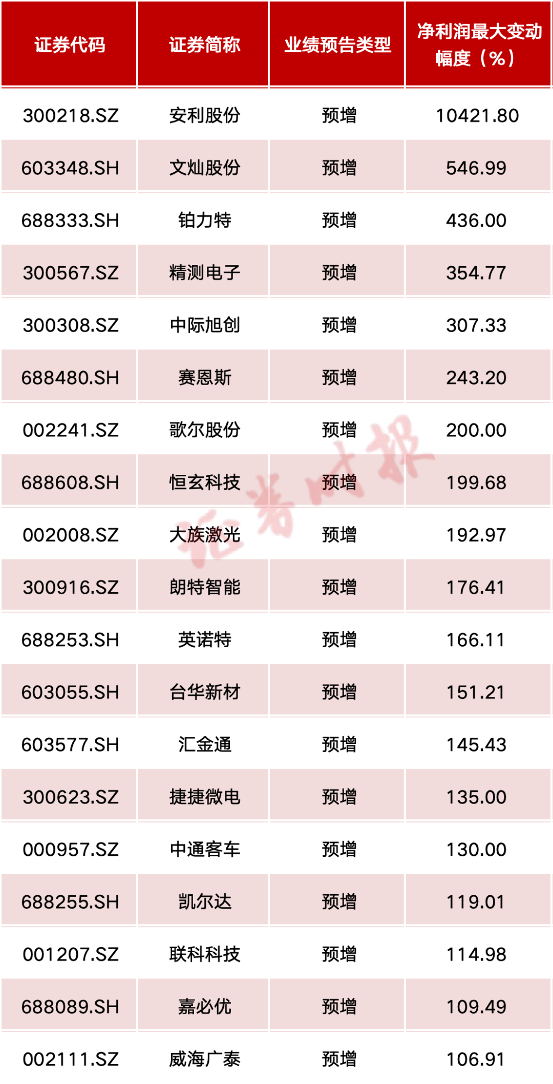 最高预增超百倍！