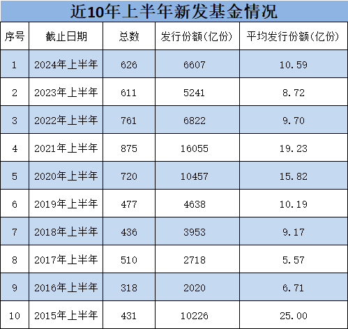 南方基金上半年新发基金总规模126亿元，排名行业第16位