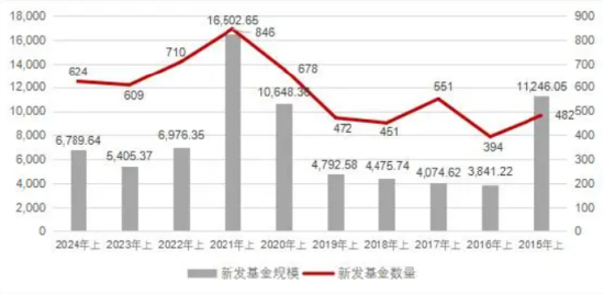 南方基金上半年新发基金总规模126亿元，排名行业第16位