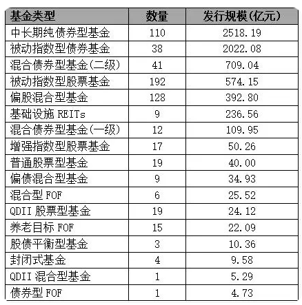 南方基金上半年新发基金总规模126亿元，排名行业第16位