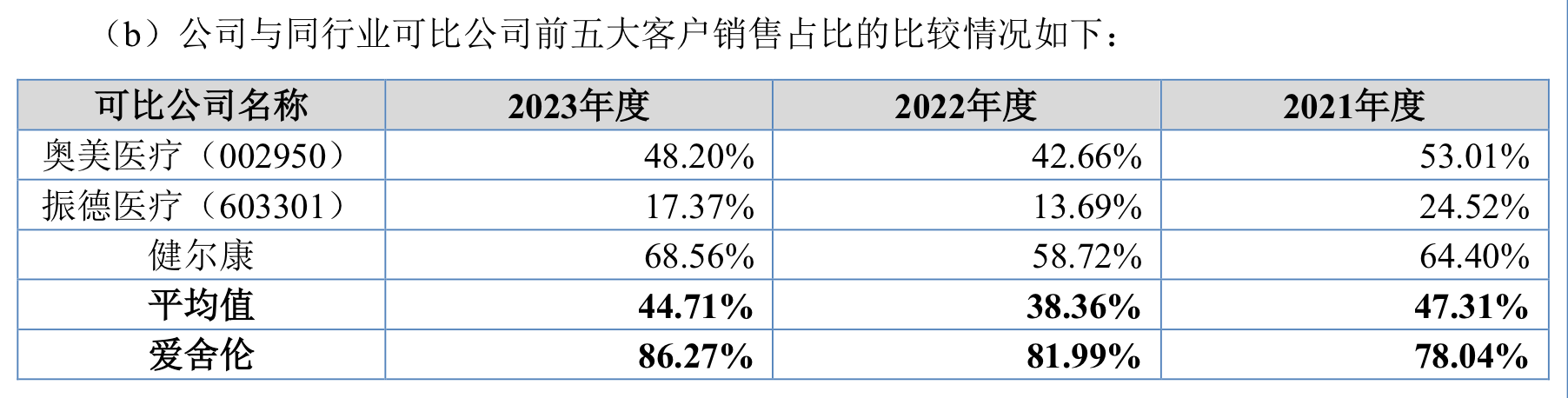 IPO雷达｜爱舍伦冲刺北交所：近三年境外收入占比超九成，曾被质疑过度扩产