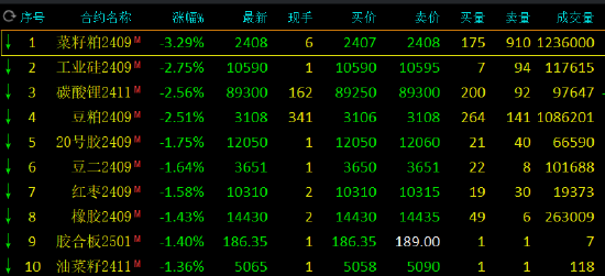 午评：菜粕跌超3% 氧化铝涨超2%