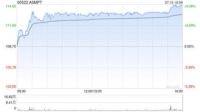 大摩：维持ASMPT“增持”评级 目标价130港元