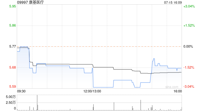 康基医疗7月15日耗资约28.42万港元回购5万股
