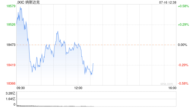 早盘：道指再创新高 纳指小幅下跌