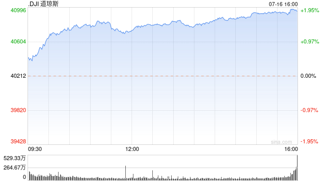 收盘：道指涨逾740点创新高 小盘股大涨