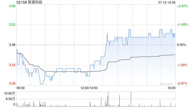 医渡科技7月16日斥资49.17万港元回购14.17万股