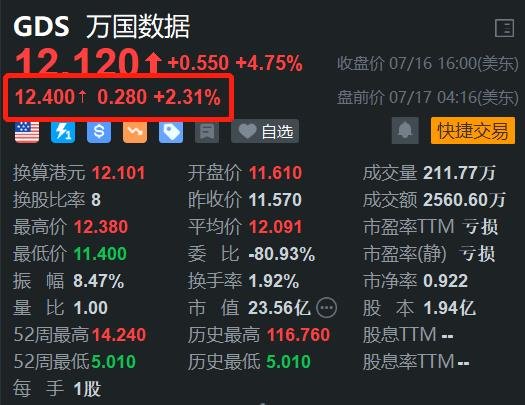 万国数据盘前涨2.3% 开盘有望挑战阶段新高