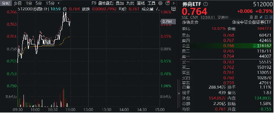 “旗手”异动！国盛金控触板，券商ETF（512000）盘中涨逾1%冲击日线5连阳