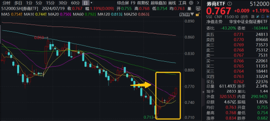 内外资金悄然做多！券商ETF（512000）放量涨逾1%，低点以来喜提8阳！拐点还有多远？