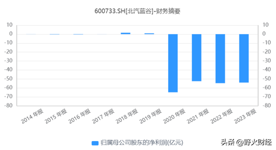 北京国企北汽蓝谷3年半亏185亿，80后女博士任董事长，人均薪酬超36万