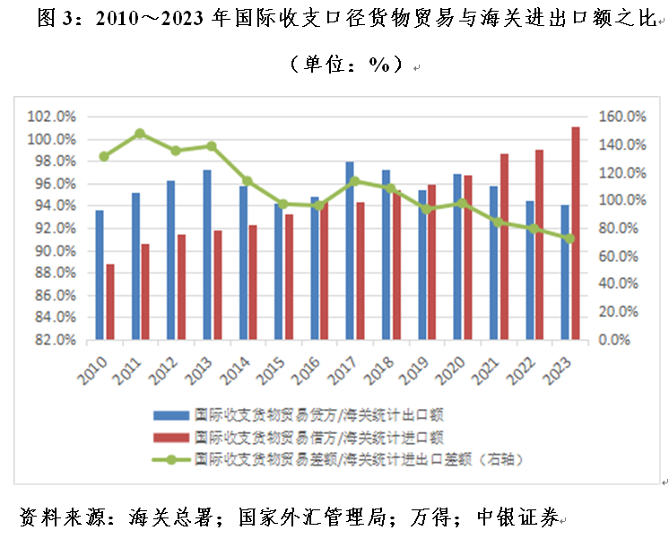 管涛：海关口径大于国际收支口径货物贸易顺差，并不新鲜