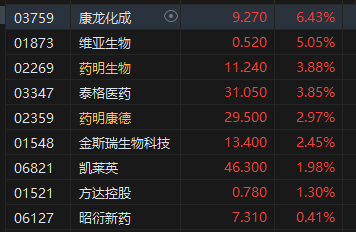 收评：恒指涨1.25% 恒生科指涨2.1%CXO概念股涨势活跃