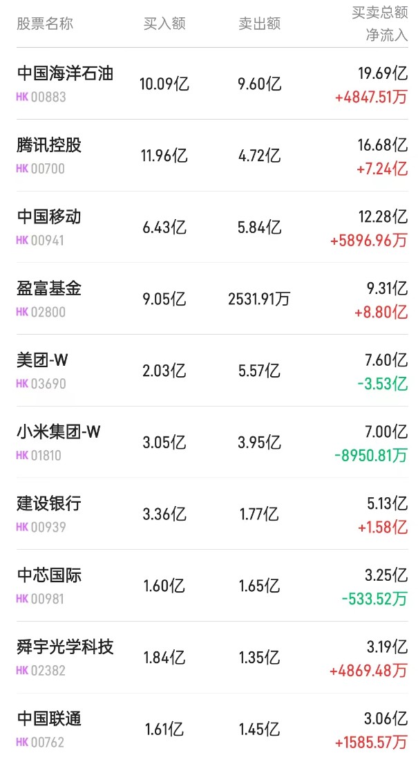 北水动向|北水成交净买入36.92亿 内资再度加仓港股ETF 买入盈富基金(02800)近13亿港元