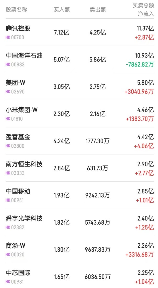 北水动向|北水成交净买入36.92亿 内资再度加仓港股ETF 买入盈富基金(02800)近13亿港元