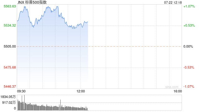 午盘：标普指数三连跌后反弹