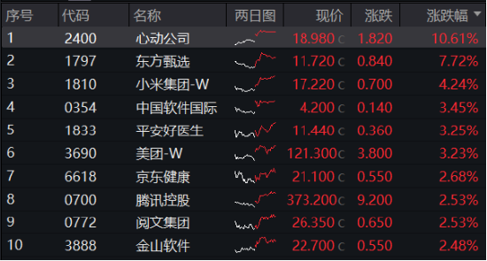 港股V形反转！港股互联网ETF（513770）涨近2%！腾讯重回公募心头好，登顶AH重仓股TOP3！