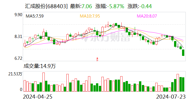 汇成股份：预计上半年营业收入6.74亿元 同比增长20.9%