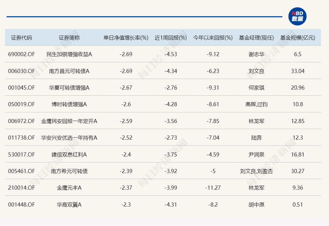 今日领涨基金涨幅不足1%，领跌产品跌超6%