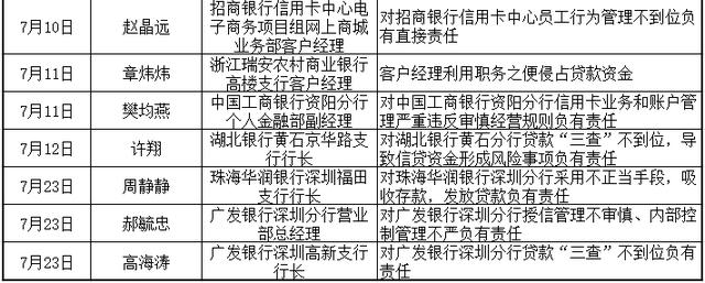 两个月内银行业至少26人被终身禁业：农信系统占比近四成