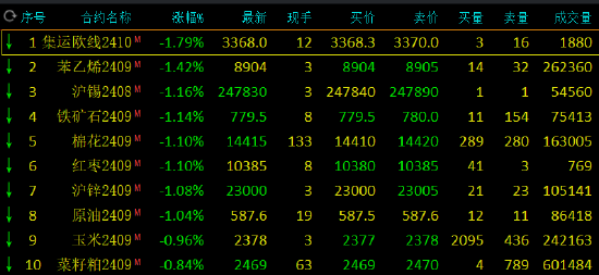 期市开盘：集运指数、苯乙烯等跌超1%