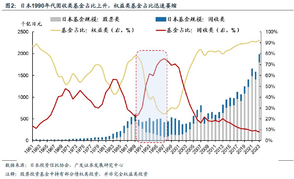 日本固收基金的“黄金十载”