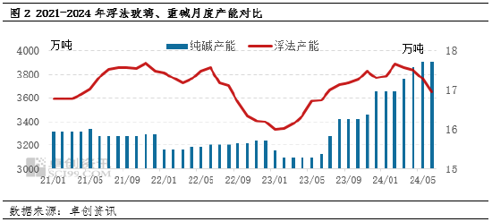 卓创资讯：行业景气度下降，纯碱玻璃产能变化不同频