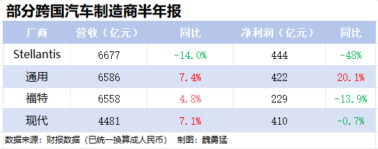 跨国汽车制造商上半年业绩堪忧，股价纷纷遭受重创