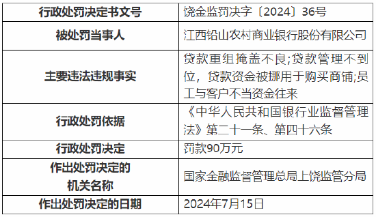 江西铅山农村商业银行被罚90万元：因贷款重组掩盖不良等