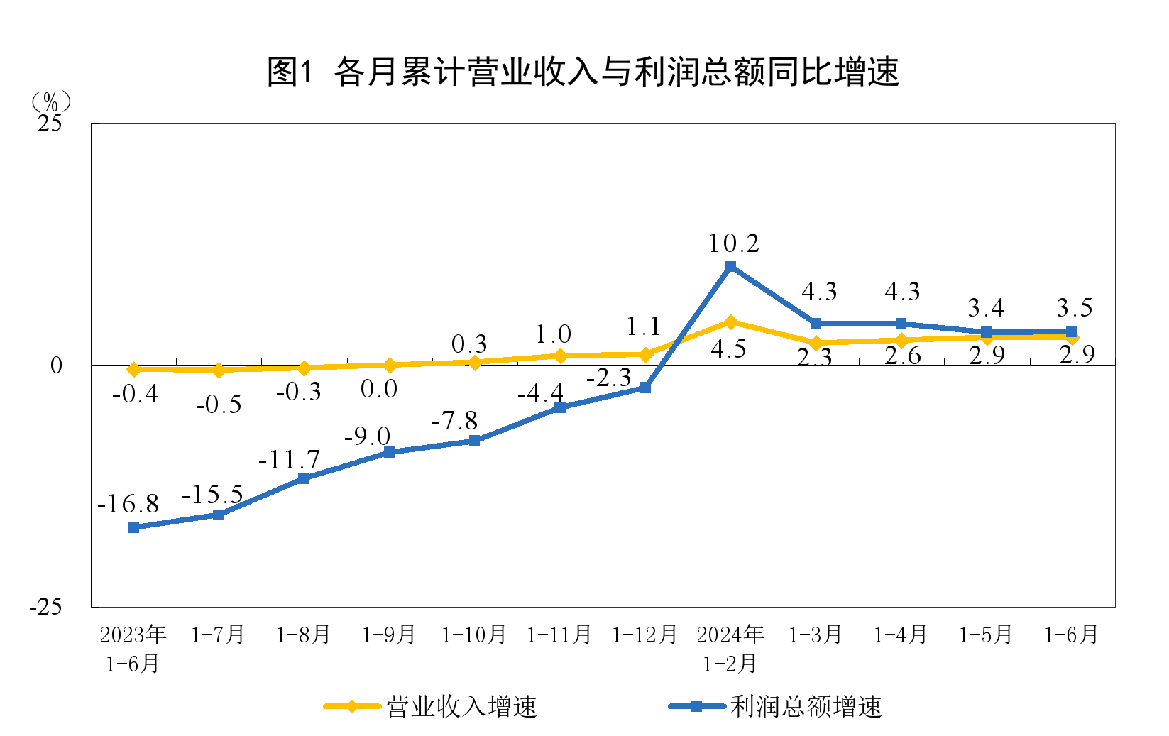 上半年规上工业利润同比增长3.5% 消费品、装备制造业盈利明显改善