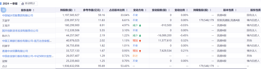 百亿巨头创始人被立案调查、留置！他曾是创业板首富 以104万元起家，9年后身家65亿，近年来大量套现