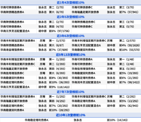 夺近5年业绩冠军！华商基金固收团队脱颖而出