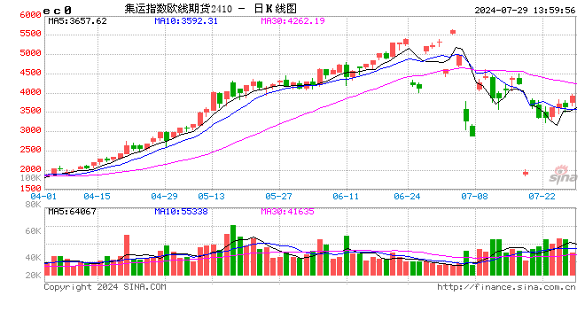 快讯：集运指数（欧线）午后快速拉升，主力合约涨超7%