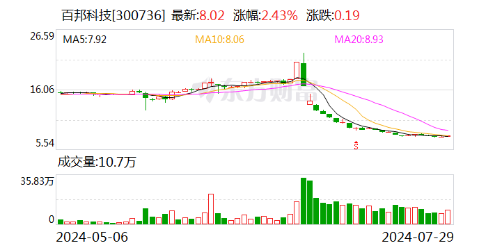 百邦科技：股东陈进累计减持约32万股 减持计划已实施完成