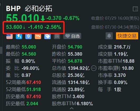 必和必拓盘前跌2.56% 工会拟拒绝新合同 全球最大铜矿面临罢工停产