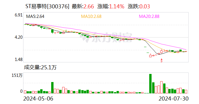 ST易事特：何宇累计增持389.1041万股公司股份 增持计划实施完毕