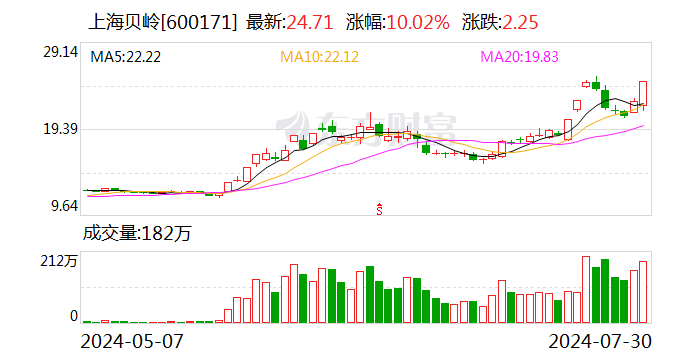 龙虎榜丨上海贝岭今日涨停 知名游资方新侠买入8166.9万元