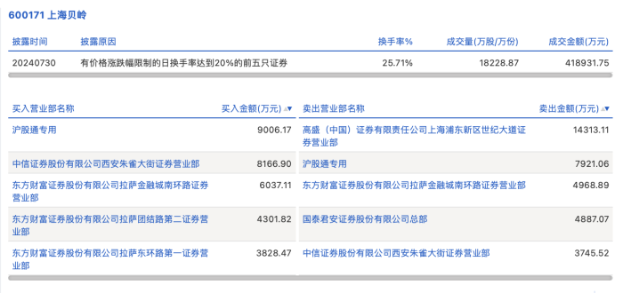 龙虎榜丨上海贝岭今日涨停 知名游资方新侠买入8166.9万元