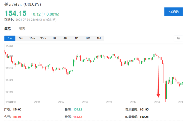 又是公布前放风！日本加息、缩表一起来？科技股隔夜应声重挫、日元走高