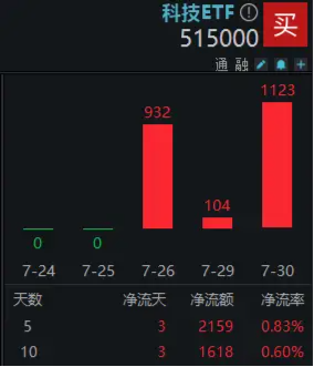 政策重磅加码，科技ETF（515000）连续获资金增持，近三日吸金2159万元！机构：硬科技受益于多重主题