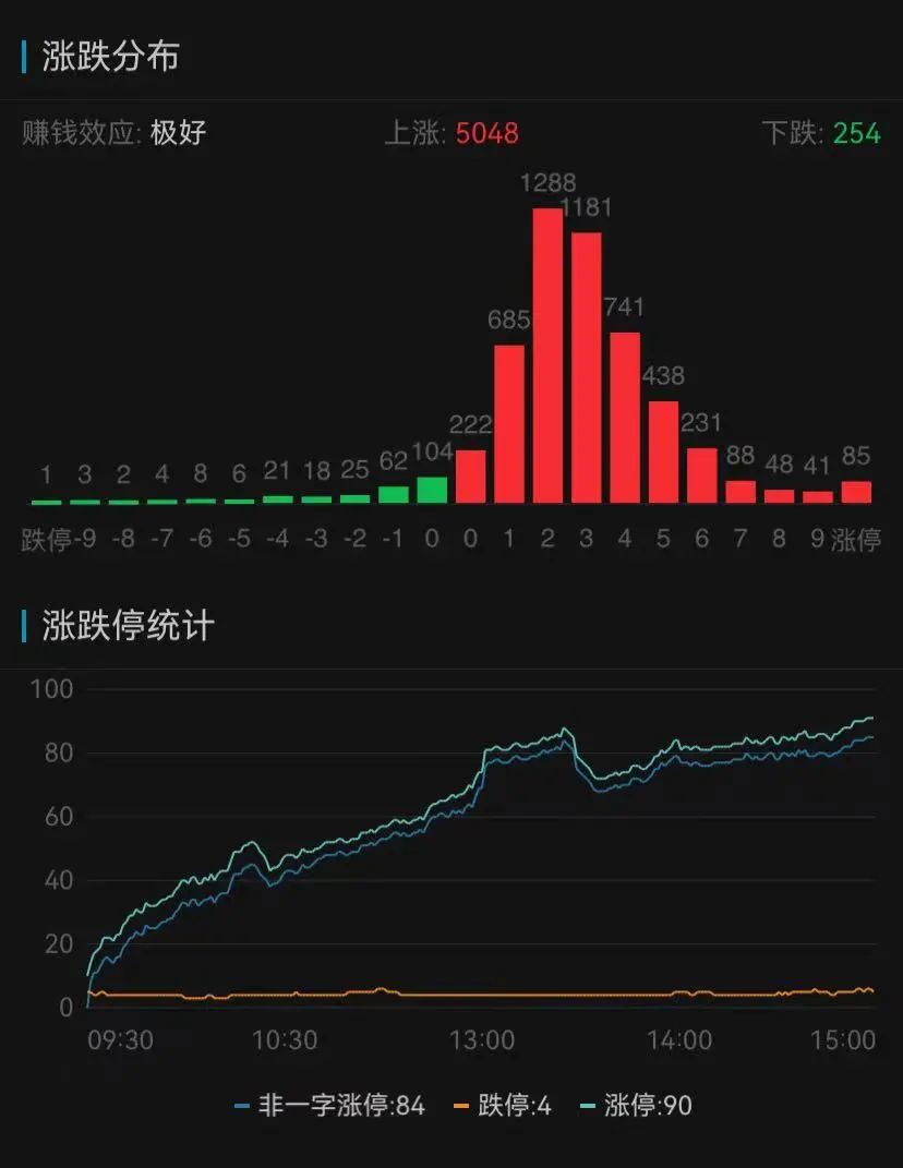 A股强势反弹，超5000只个股上涨！“牛市旗手”集体飙升，千亿巨头一度涨停